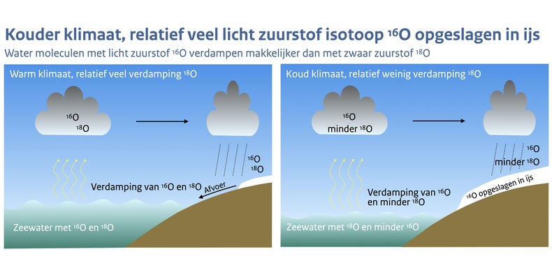 Schematisch weergegeven hoe in een kouder klimaat relatief veel van het lichtere zuurstof isotoop wordt opgeslagen in het ijs