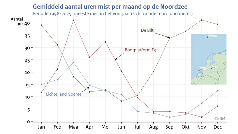 Lijngrafiek met het gemiddeld aantal uren mist per maand in de periode van 1998 tot 2026 op twee KNMI meetstations op de Noordzee en één op land