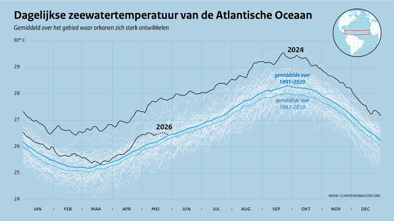 grafiek met dagelijkse zeewatertemperatuur van de atlantische oceaan