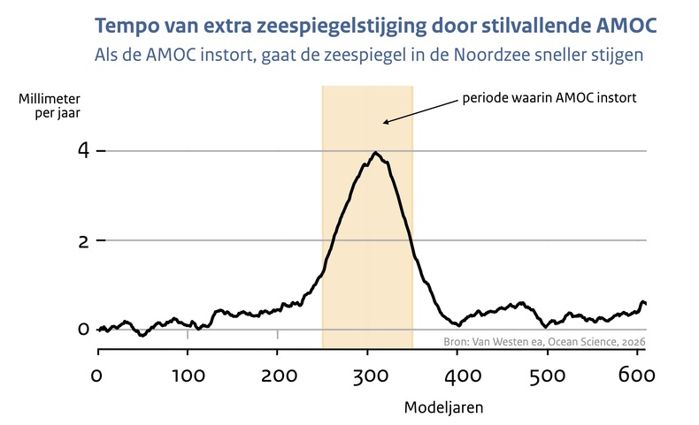 Lijngrafiek van het tempo van de extra zeespiegelstijging in de Noordzee als de AMOC stilvalt uitgezet tegen de tijd