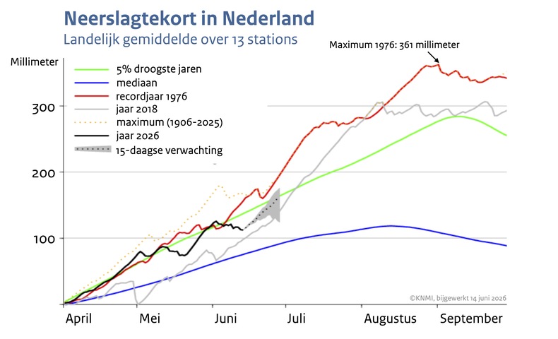 Lijngrafiek van het neerslagtekort in Nederland van april tot en met september