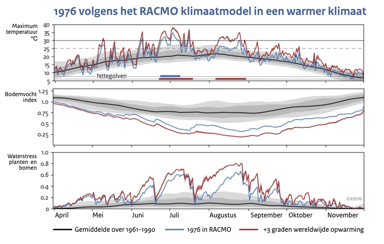 Lijngrafieken van de maximum temperatuur, waterstress voor bomen en planten en bodemvocht index in De Bilt volgens het RACMO klimaatmodel in een 3 graden warmer klimaat