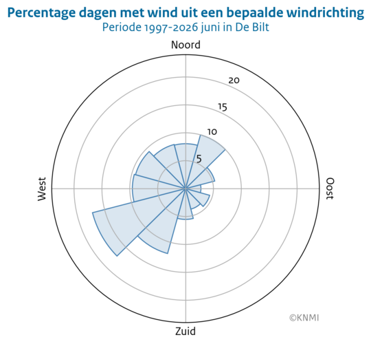 Windroos met het percentage dagen in juni met wind uit een bepaalde windrichting