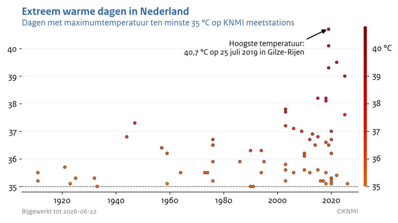 Scatterplot met voor ieder jaar vanaf 1901 de hoogst gemeten temperatuur voor iedere dag met een temperatuur hoger dan 35 graden op ten minste één van KNMI meetstations