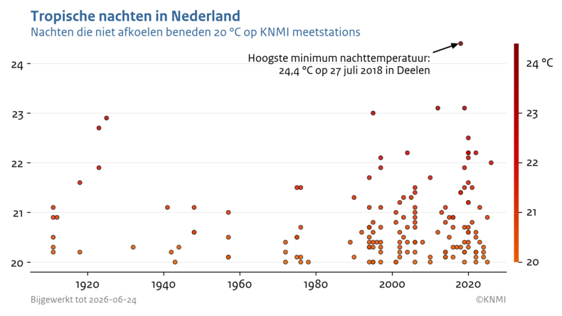 Scatterplot met voor ieder jaar vanaf 1901 de hoogste minimumtemperatuur van alle meetstations tijdens een tropische nacht op ten minste één van KNMI meetstations