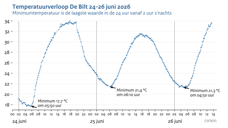 Lijngrafiek met de temperatuur in De Bilt van 24 tot en met 26 juni