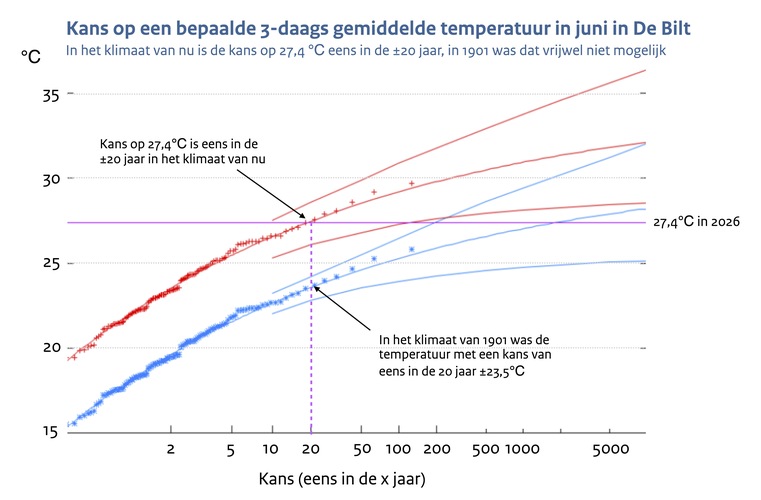 Lijngrafiek met de kans op een bepaalde 3-daags gemiddelde temperatuur in juni in De Bilt op basis van de metingen.