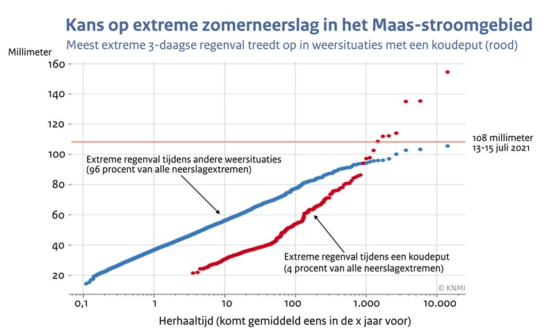 Lijngrafiek met de kans op een hoeveelheid regen in 3 dagen in de zomer in het Maas-stroomgebied