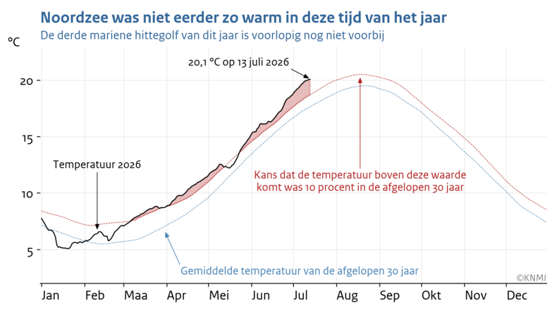 Lijngrafiek met de temperatuur voor iedere kalenderdag gemiddeld over 1996-2025, de temperatuur die slechts in 10 procent van de dagen wordt overschreden en de actuele temperatuur van 2026.