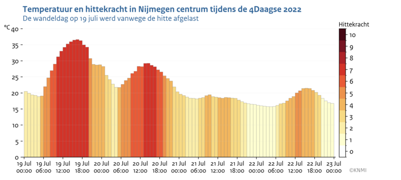 Staafdiagram met voor ieder uur de temperatuur in het centrum van Nijmegen tijdens de 4Daagse van 19-22 juli 2022 op de y-as en de kleur van ieder staafje geeft de hittekracht weer.