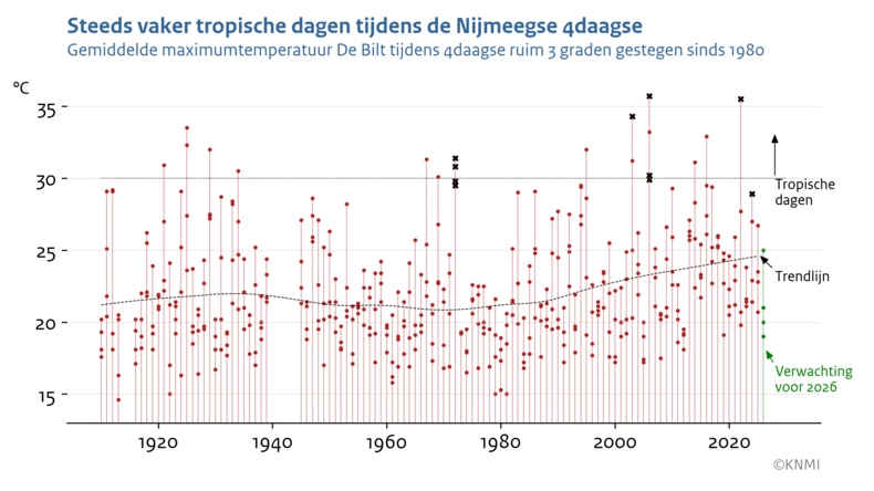 Scatterplot met voor iedere 4Daagse sinds 1910 de maximumtemperatuur tijdens de wandeldagen