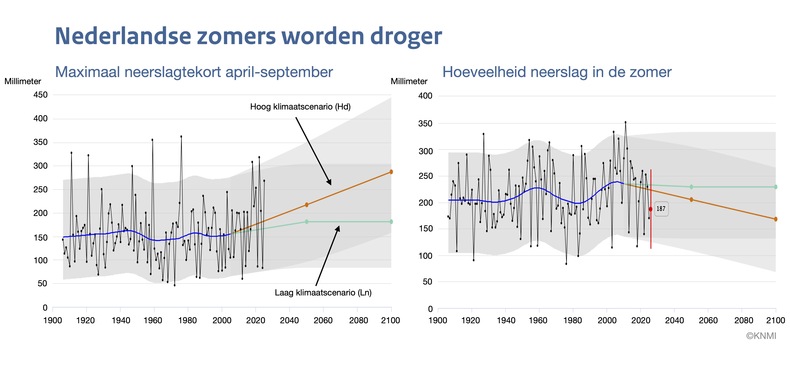 Lijngrafieken van het maximale neerslagtekort in het groeiseizoen april tot en met september en van de zomerneerslag in Nederland vanaf 1901 tot nu en voor 2050 en 2100 verwachte waardes volgens de KNMI klimaatscenario's