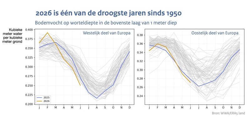 Lijngrafieken van de hoeveelheid bodemvocht voor het westelijk en oostelijk deel van Europa voor ieder jaar sinds 1950