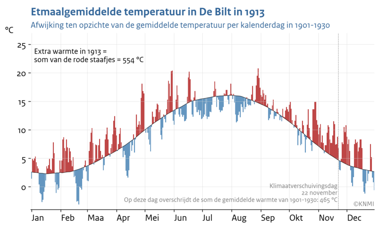 Lijngrafiek met de gemiddelde jaarlijkse gang van de temperatuur in De Bilt in de periode 1901-1930 en de dagelijkse temperatuur van het jaar 1913