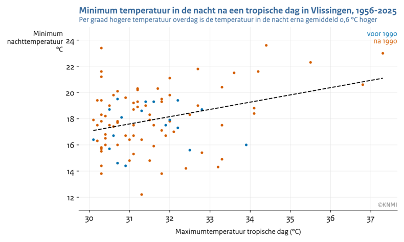 Scatterplot met op de x-as de maximumtemperatuur van tropische dagen in De Bilt en op de y-as de laagste temperatuur in de opvolgende nacht in de periode 1956-2025.