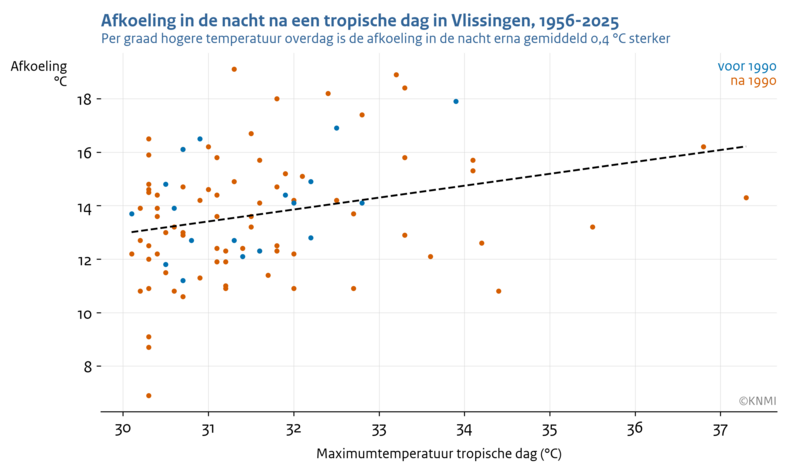 Scatterplot met op de x-as de maximumtemperatuur van tropische dagen in De Bilt en op de y-as de mate van afkoeling in de opvolgende nacht in de periode 1956-2025.