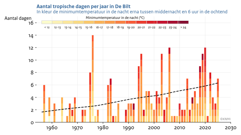 Staafdiagram van het aantal tropische dagen per jaar in De Bilt en in kleur de bijbehorende minimumtemperaturen van de daaropvolgende nachten in de periode 1956-2025