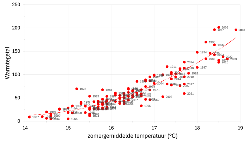 scatterplot van de gemiddelde zomertemperatuur in De Bilt tegen het warmtegetal voor alle jaren tussen 1901 en 2025