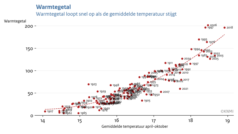 scatterplot van de gemiddelde zomertemperatuur in De Bilt tegen het warmtegetal voor alle jaren tussen 1901 en 2025
