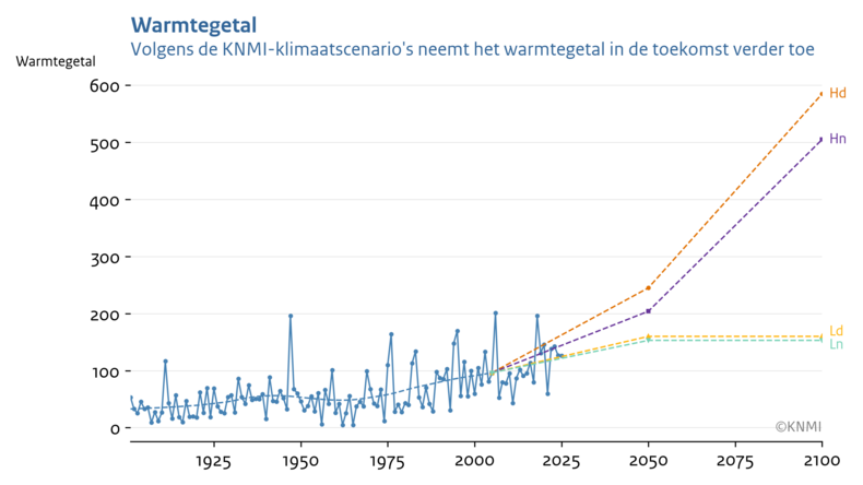 Lijngrafiek met het warmtegetal in De Bilt gemeten 1901-2025 en waardes rond 2050 en 2100 voor de KNMI'23 klimaatscenario's
