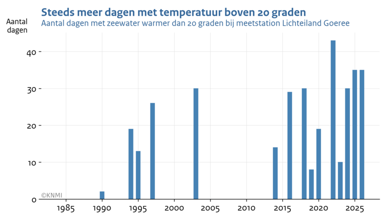 Staafdiagram met het aantal dagen met zeewatertemperatuur bij Lichteiland Goeree van minstens 20 graden voor elk jaar sinds 1984