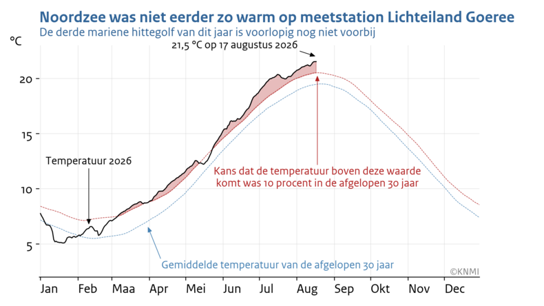 Lijngrafiek met de etmaalgemiddelde temperatuur van het zeewater bij Lichteiland Goeree voor iedere dag in 2026 en de gemiddelde temperatuur per kalenderdag over de periode 1991-2020 en de waarde die op 10 procent van de kalenderdagen wordt overschreden