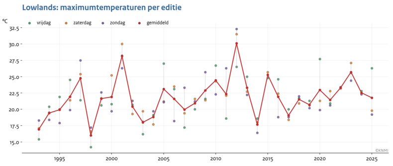 Lijngrafiek met de maximumtemperatuur tijdens de drie festivaldagen van Lowlands van 1993 tot 2026