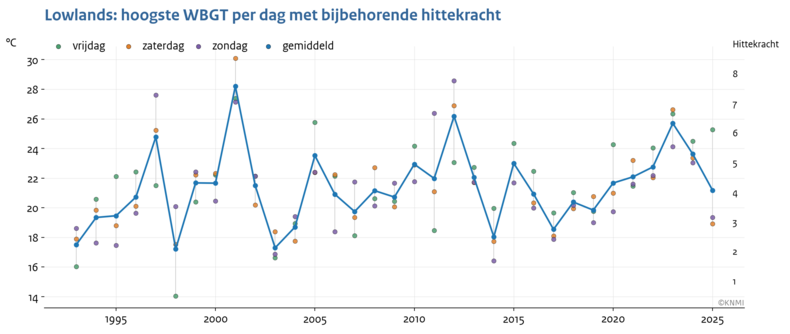 Lijngrafiek van de maximale wet bulb global temperature en hittekracht tijdens de drie festivaldagen van alle Lowlands edities