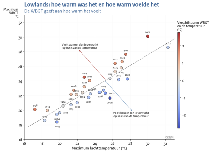 Scatterplot met voor alle Lowlands edities de gemiddelde wet bulb global temperature uitgezet tegen de temperatuur