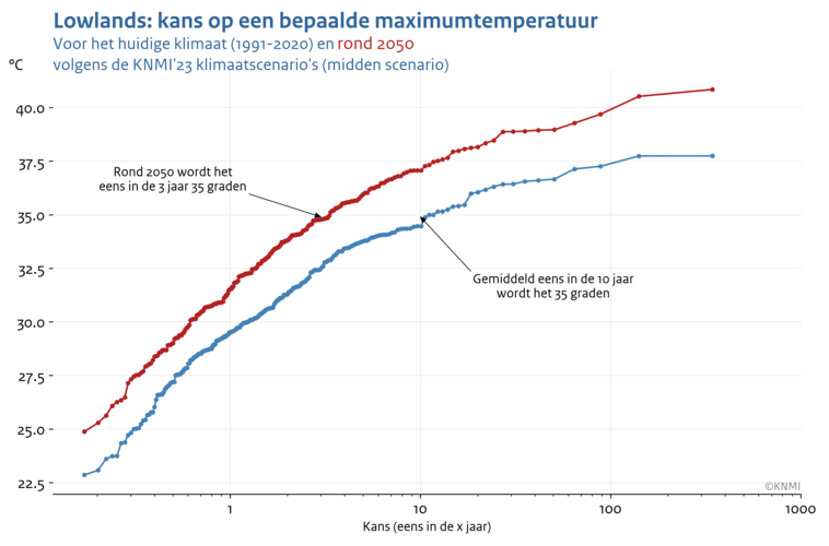 Lijngrafiek van de kans op een bepaalde maximumtemperatuur in augustus in het recente verleden (1991-2020) en een warmer klimaat rond 2050 volgens de KNMI'23 klimaatscenario's