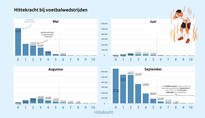 Figuur van de hittekracht van voetbalwedstrijden gespeeld in de maanden mei, juni, augustus en september in de periode 2005-2024 in het huidige en toekomstige klimaat. 