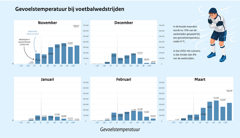 Figuur van de gevoelstemperatuur van voetbalwedstrijden gespeeld in de maanden november, december, januari, februari en maart in de periode 2005-2024 in het huidige en toekomstige klimaat. 