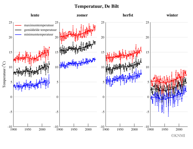 Grafiek van temperatuur in De Bilt sinds 1901, gemiddeld per seizoen: maximumtemperatuur, etmaalgemiddelde temperatuur, minimumtemperatuur.