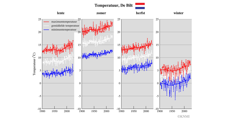 Grafiek van temperatuur in De Bilt sinds 1901, gemiddeld per seizoen: maximumtemperatuur, etmaalgemiddelde temperatuur, minimumtemperatuur.