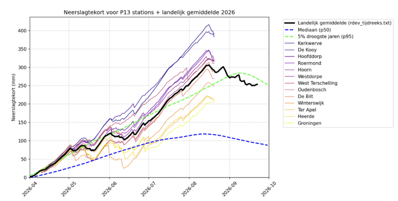 lijngrafiek met het dagelijks doorlopend neerslagtekort op 13 KNMI meetstations tussen 1 april en 30 september 2026