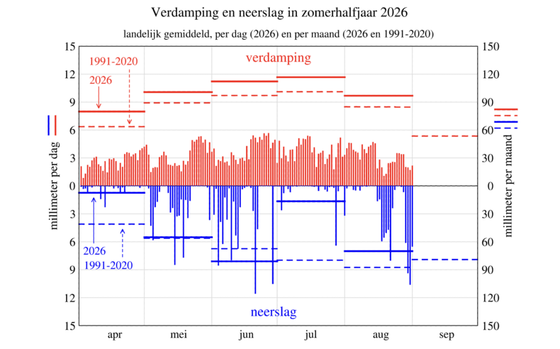 staafdiagram met verdamping en neerslag per dag in het zomerhalfjaar van 2026 en per maand voor 2026 en het langjarig gemiddelde 1991-2020