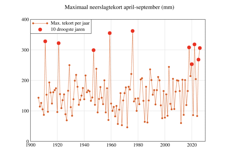 Lijngrafiek van het landelijk maximale neerslagtekort tussen 1 april en 30 september voor alle jaren tussen 1906 en 2026