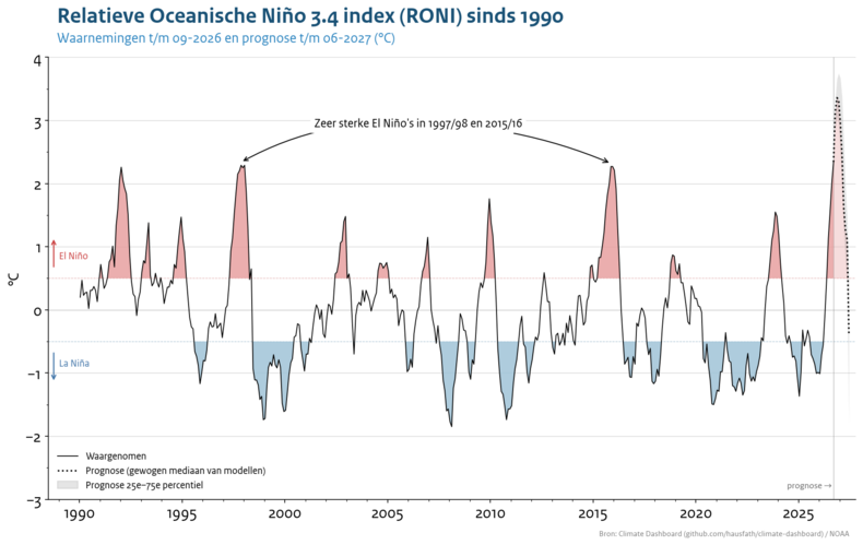 Lijngrafiek van de relatieve Niño 3.4 index sinds 1990