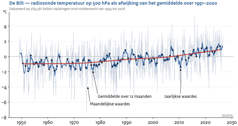 Lijgrafiek van de maandgemiddelde temperatuur op 500 hPa gemeten met radiosondes in De Bilt vanaf 1950 tot nu