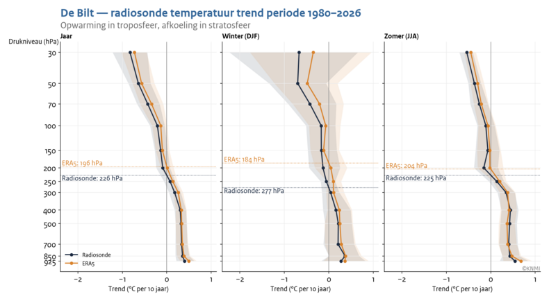 Lijngrafieken met de temperatuur trend op verschillende hoogtes in de radiosonde metingen in De Bilt tussen 1980 en nu