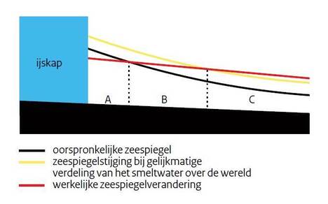 Figuur 1: Smeltend landijs verhoogt de zeespiegel, maar de kleinere ijsmassa verandert de stand van de zeespiegel door zwaartekrachtseffecten. 