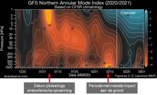 Veranderingen in de luchtdrukverdeling uitgedrukt in de AO-index (ook: NAM-index) na de plotselinge stratosferische opwarming van 5 januari 2021, met een piekrespons aan de grond op 9 februari.