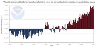  Wereld jaargemiddelde temperatuurafwijkingen t.o.v. het gemiddelde van de 20e eeuw.
