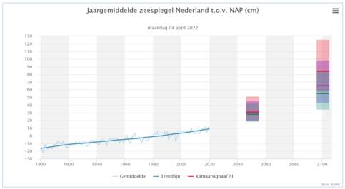 KNMI klimaatdashboard met zeespiegel in Nederland op 4 april 2022