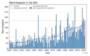 Grafiek van het warmtegetal voor het zomerhalfjaar in De Bilt die een stijgende lijn laat zien van 1901 tot nu.