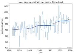 Grafiek van de neerslaghoeveelheid per jaar sinds 1906 gemiddeld over 13 stations verspreid over Nederland. Dikke horizontale lijnen geven de klimaatnormalen voor 1961-1990 en 1991-2020. 
