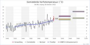 Gemeten herfsttemperatuur in De Bilt sinds 1901 (zwart) met de trendlijn (donkerblauw) en de verwachte herfsttemperatuur rond 2050 en 2085 volgens de KNMI klimaatscenario’s.