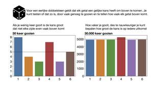 Staafdiagram met het aantal keer dat een bepaald aantal ogen gegooid wordt met een dobbelsteen in 30 worpen en in 30.000 worpen