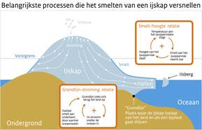 Plaatje van een ijskap en uitleg van de belangrijkste zelfversterkende processen op de Groenlandse (smelt-hoogte relatie) en Antarctische ijskap (grondlijn-stroming relatie) die de krimp van de ijskap plotseling sterk kunnen versnellen.