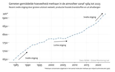 Lijngrafiek van de hoeveelheid methaan in de atmosfeer van 1961 tot 2023